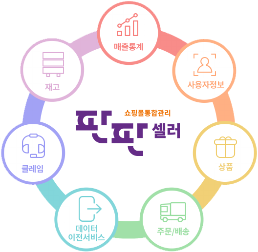 매출통계, 사용자정보, 상품, 주문배송, 데이터이전, 클레임, 재고