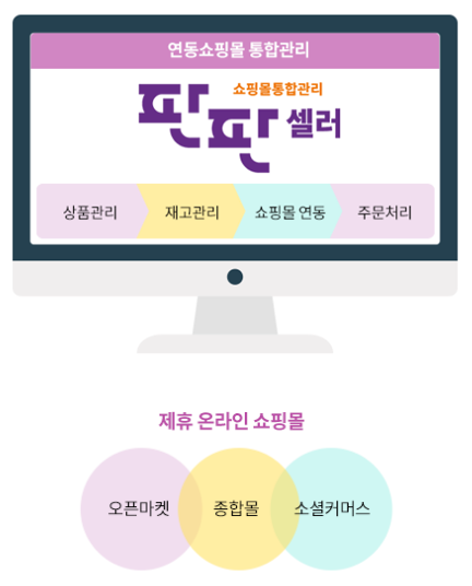 연동쇼핑몰 통합관리, 판판셀러 쇼핑몰 통합관리, 상품관리 + 재고관리 + 쇼핑몰 연동 + 주문처리 → 제휴온라인쇼핑몰 오픈마켓, 종합몰, 소셜커머스